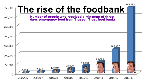 Food-banks-graph-2013